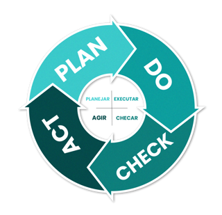 Ciclo PDCA
