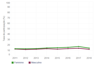 Desempenho de estudantes do sexo femino e masculino no Enem