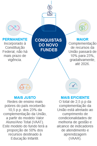 Educação no Congresso