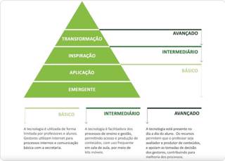 Maturidade analítica e a pirâmide