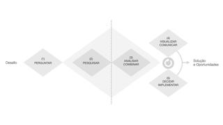Metodologia Data Thinking do CRIE