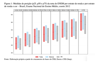 Medidas de posição da nota do Enem por estrato de renda e por estrado de renda e cor