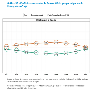 Concluintes do Ensino Médio que participaram do Enem, por cor/raça