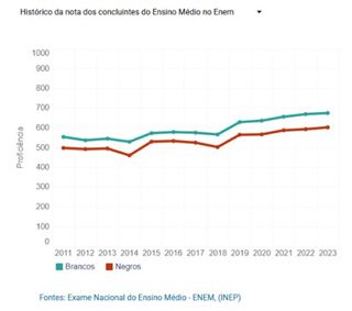 Um gráfico apresenta o histórico das médias de estudantes Brancos e Negros em Redação no Enem nos anos de 2011 a 2023. Estudantes brancos são representados por uma linha verde e estudantes negros por uma linha vermelha. O desempenho dos estudantes brancos é maior em todos os anos.