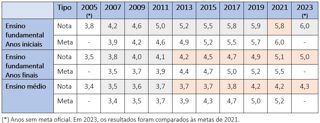 Uma tabela apresenta o histórico das médias de estudantes em comparação às metas de cada ano.
