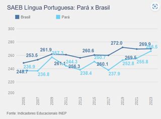 Gráfico com o histórico de 2005 a 2023 dos estudantes do Pará em Língua Portuguesa no Saeb, comparados com o dos estudantes brasileiros. As médias dos estudantes brasileiros são representadas por uma linha azul escuro e os estudantes paraenses por uma linha azul claro. A média dos estudantes paraenses é menor em todos os anos apresentados