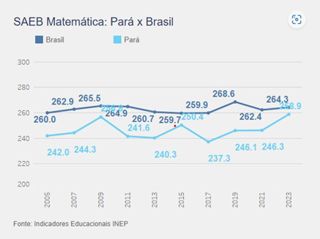 Gráfico com o histórico de 2005 a 2023 dos estudantes do Pará em Matemática no Saeb, comparados com o dos estudantes brasileiros. As médias dos estudantes brasileiros são representadas por uma linha azul escuro e os estudantes paraenses por uma linha azul claro. A média dos estudantes paraenses é menor em todos os anos apresentados