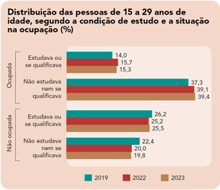 Distribuição das pessoas de 15 a 29 anos de Idade, segundo a condição de estudo e a situação na ocupação (%)
