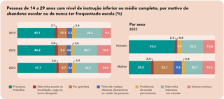 Pessoas de 14 a 29 anos com nível de instrução inferior ao médio completo, por motivo do abandono escolar ou de nunca ter frequentado escola (%)