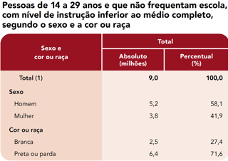 Pessoas de 14 a 29 anos e que não frequentam escola, com nível de instrução inferior ao médio completo, segundo o sexo e a cor ou raça
