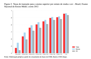 Taxas de transição para o ensino superior por estrato de renda e cor