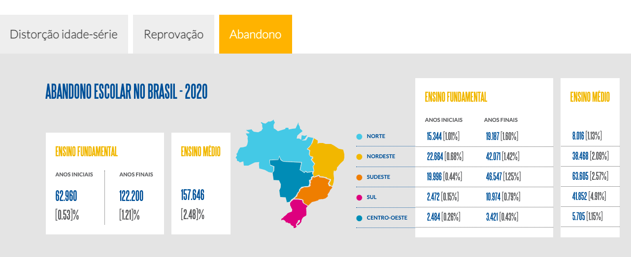 Abandono escolar no Brasil 2020