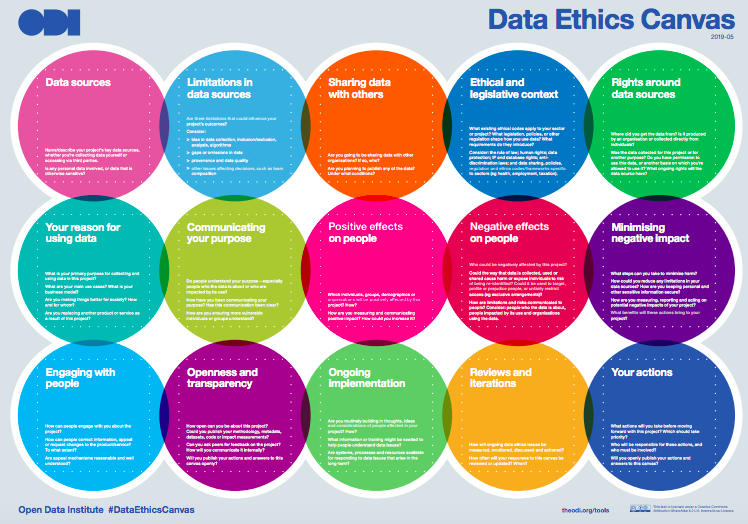 Canvas de ética de dados. Fonte: Open Data Institute (ODI)